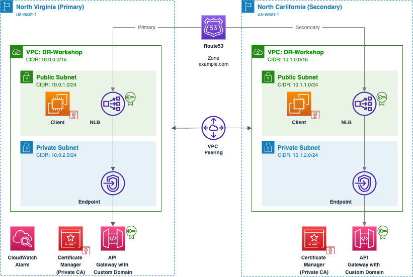 amazon-api-gateway-failover-for-private-api-disaster-recovery-on-aws