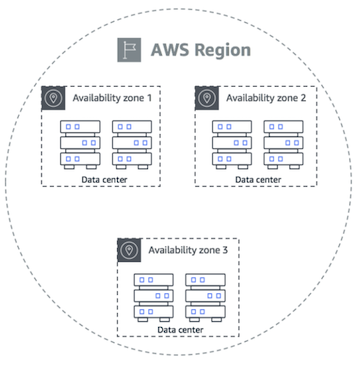 aws local zones services