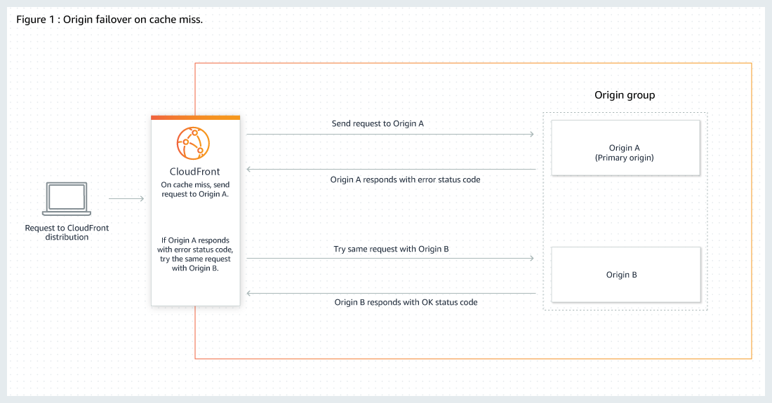 Cloudfront Failover