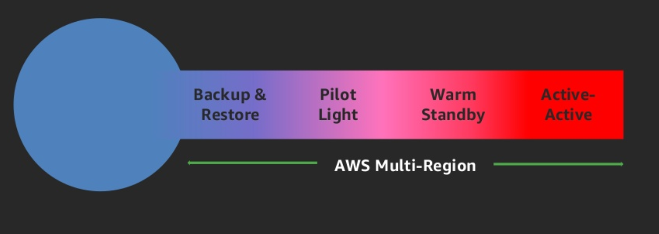 Disaster Recovery Strategies :: Disaster Recovery on AWS