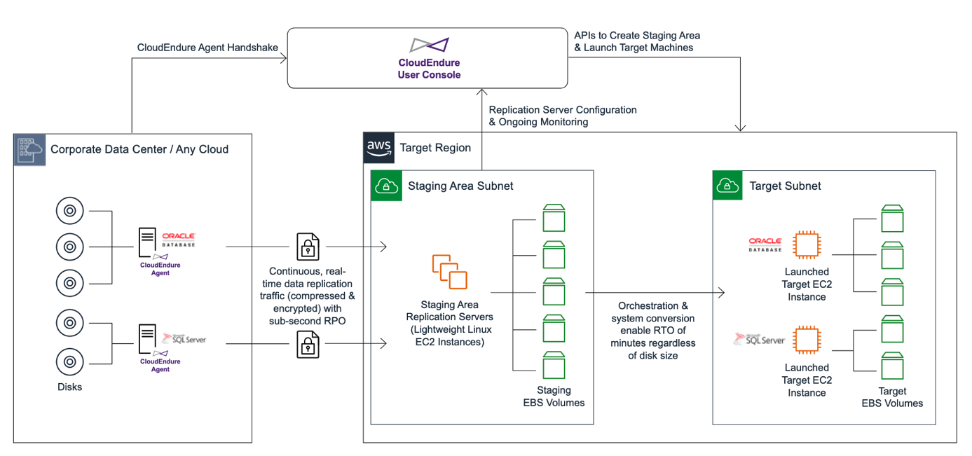 CloudEndure Disaster Recovery