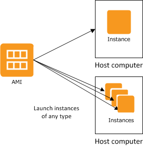 EC2 - AMI