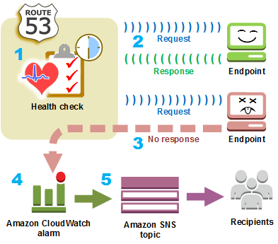 Route53 - Health Check