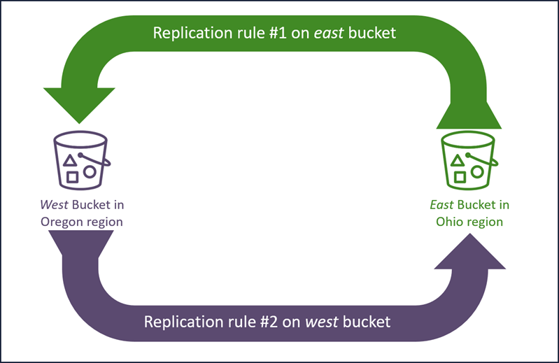 Amazon S3 - Bi-Directional Cross-Region Replication (CRR) :: Disaster ...